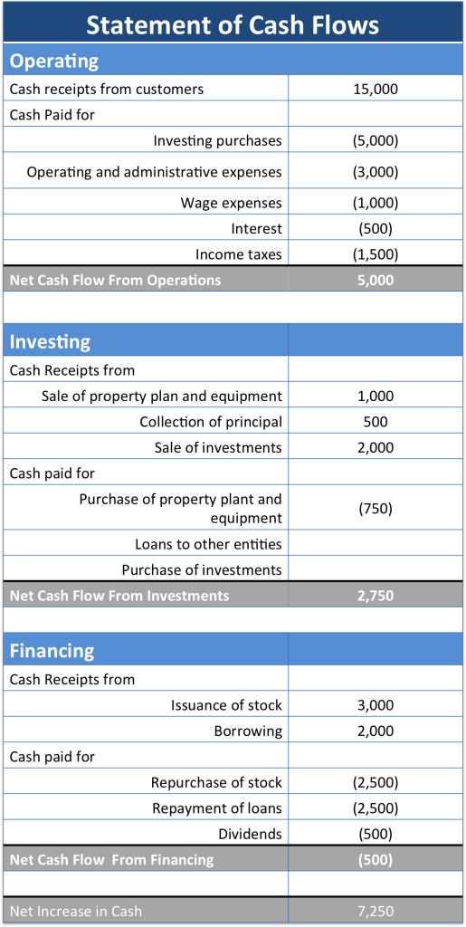 The cash flow statement and itâ€™s role in accounting