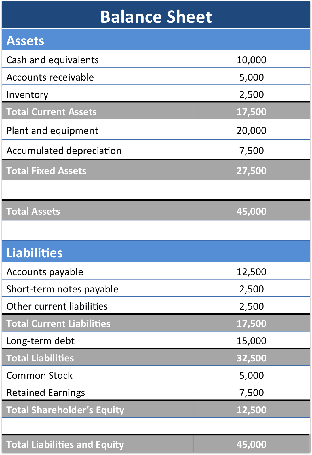Balance sheet example: track assets and liabilities